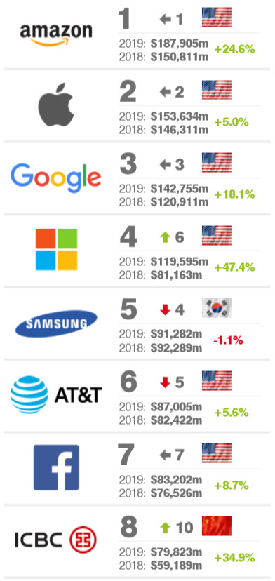 <자료: 브랜드파이낸스>